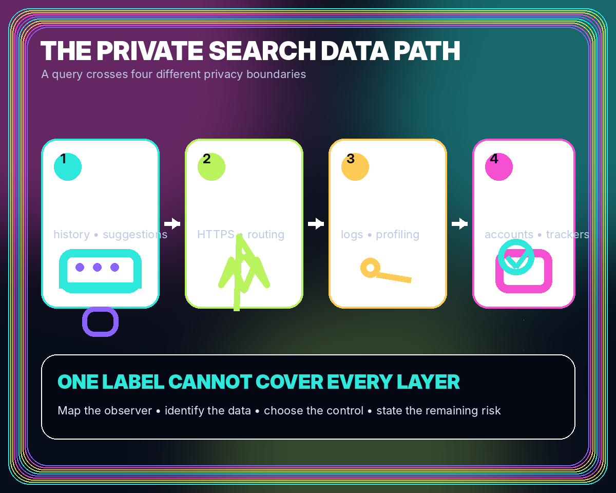 Illustration showing a private search query moving through browser, encrypted connection, search provider, and destination layers